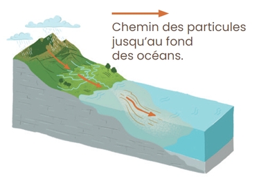 Cheminement des sédiments